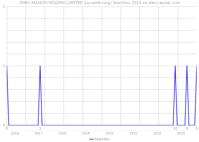 ONEX ALLISON HOLDING LIMITED (Luxembourg) Searches 2024 