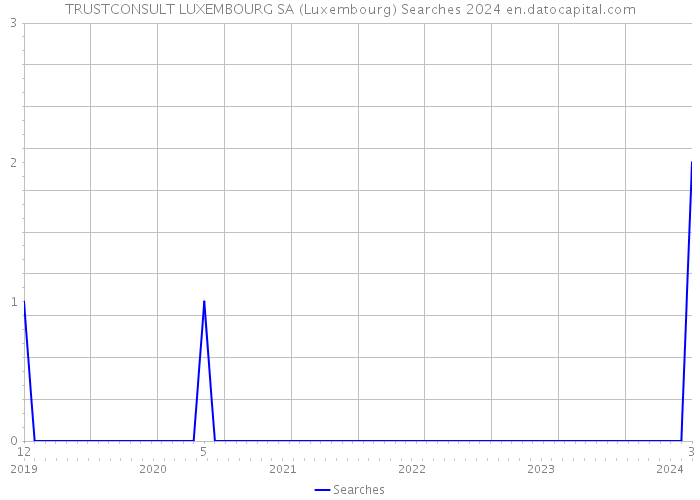 TRUSTCONSULT LUXEMBOURG SA (Luxembourg) Searches 2024 