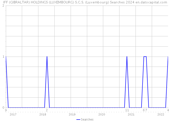 IFF (GIBRALTAR) HOLDINGS (LUXEMBOURG) S.C.S. (Luxembourg) Searches 2024 