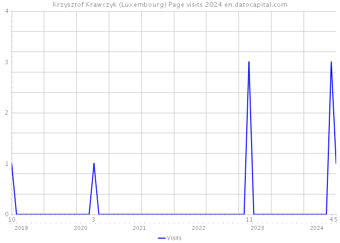 Krzysztof Krawczyk (Luxembourg) Page visits 2024 