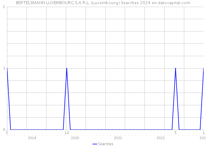 BERTELSMANN LUXEMBOURG S.A R.L. (Luxembourg) Searches 2024 