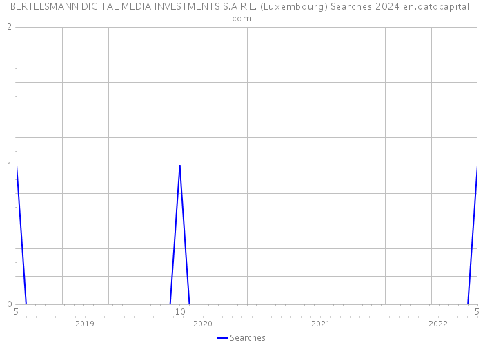 BERTELSMANN DIGITAL MEDIA INVESTMENTS S.A R.L. (Luxembourg) Searches 2024 