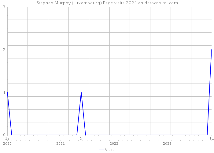 Stephen Murphy (Luxembourg) Page visits 2024 