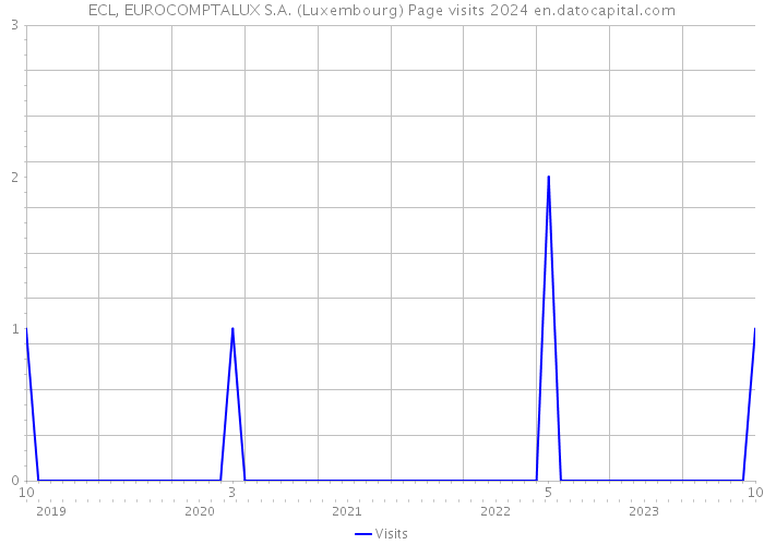 ECL, EUROCOMPTALUX S.A. (Luxembourg) Page visits 2024 