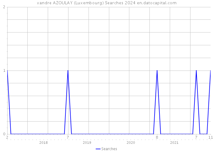xandre AZOULAY (Luxembourg) Searches 2024 