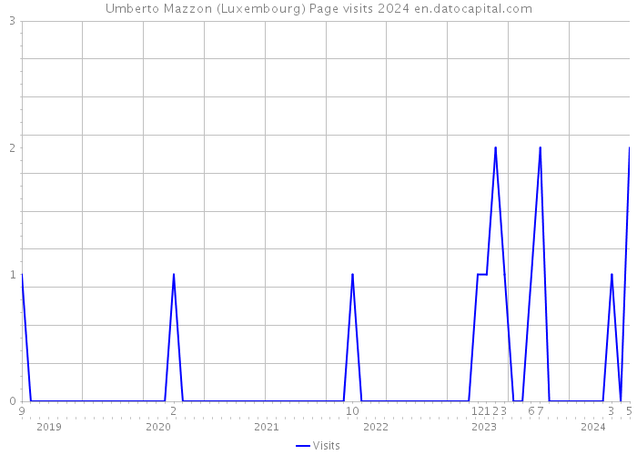 Umberto Mazzon (Luxembourg) Page visits 2024 