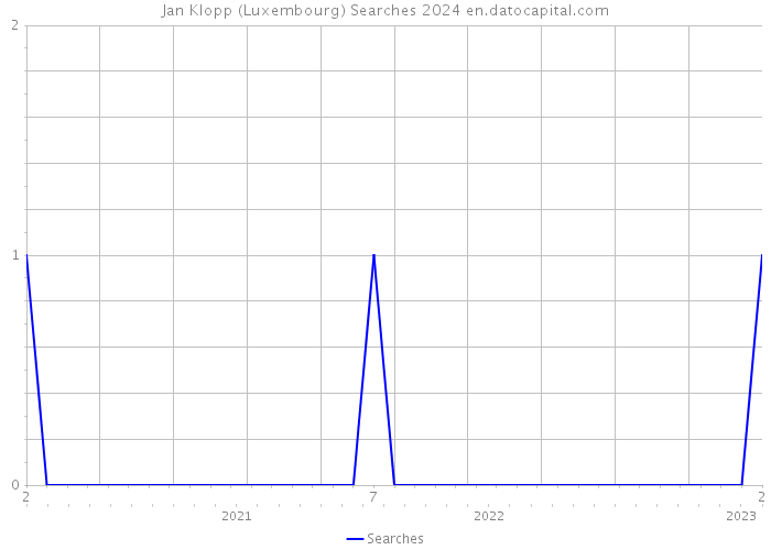 Jan Klopp (Luxembourg) Searches 2024 