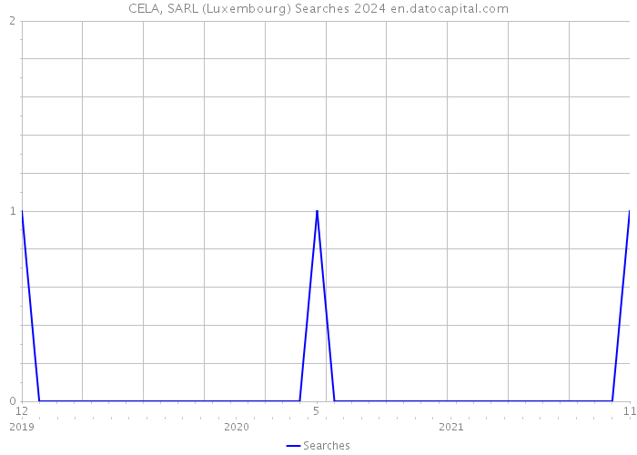 CELA, SARL (Luxembourg) Searches 2024 