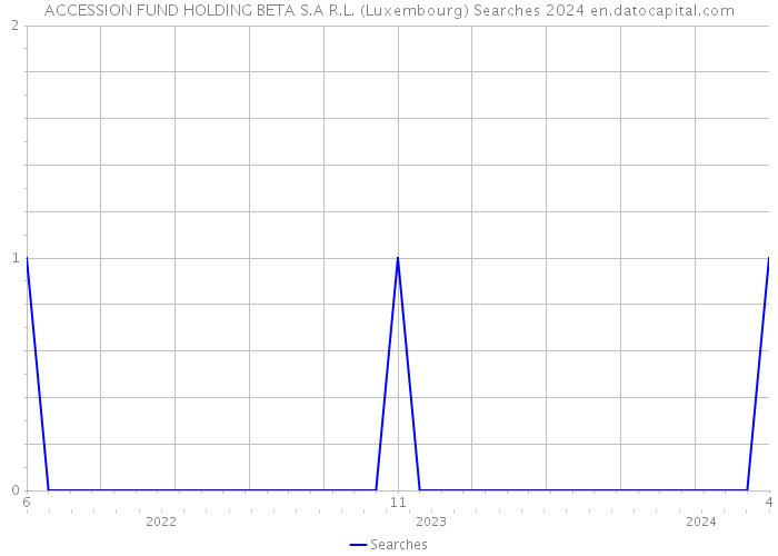 ACCESSION FUND HOLDING BETA S.A R.L. (Luxembourg) Searches 2024 