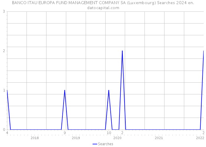 BANCO ITAU EUROPA FUND MANAGEMENT COMPANY SA (Luxembourg) Searches 2024 