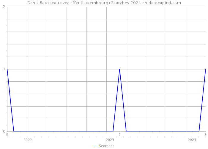 Denis Bousseau avec effet (Luxembourg) Searches 2024 