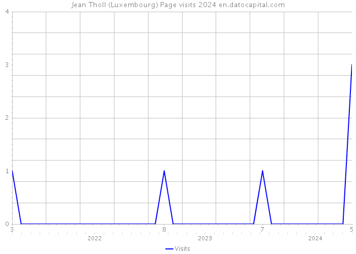 Jean Tholl (Luxembourg) Page visits 2024 