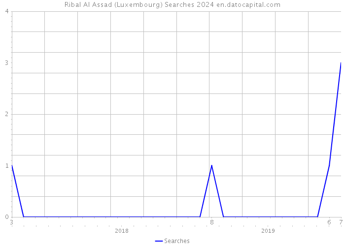 Ribal Al Assad (Luxembourg) Searches 2024 