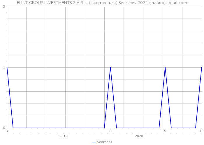 FLINT GROUP INVESTMENTS S.A R.L. (Luxembourg) Searches 2024 