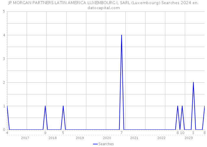 JP MORGAN PARTNERS LATIN AMERICA LUXEMBOURG I, SARL (Luxembourg) Searches 2024 