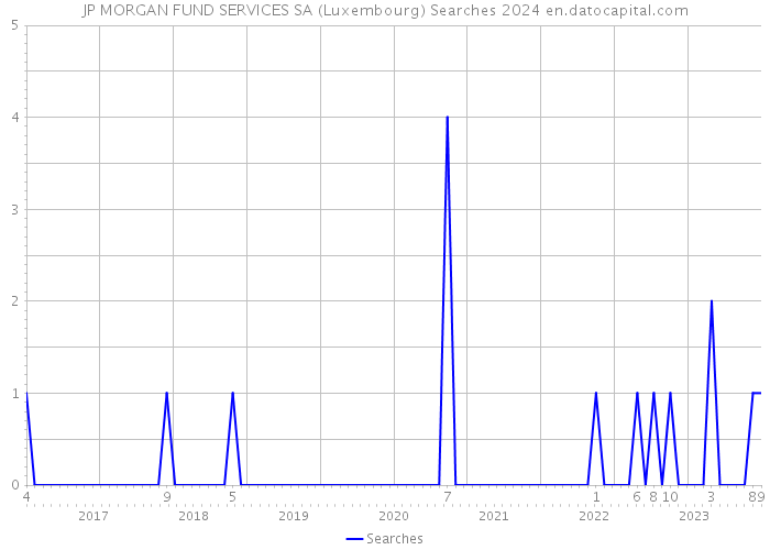 JP MORGAN FUND SERVICES SA (Luxembourg) Searches 2024 