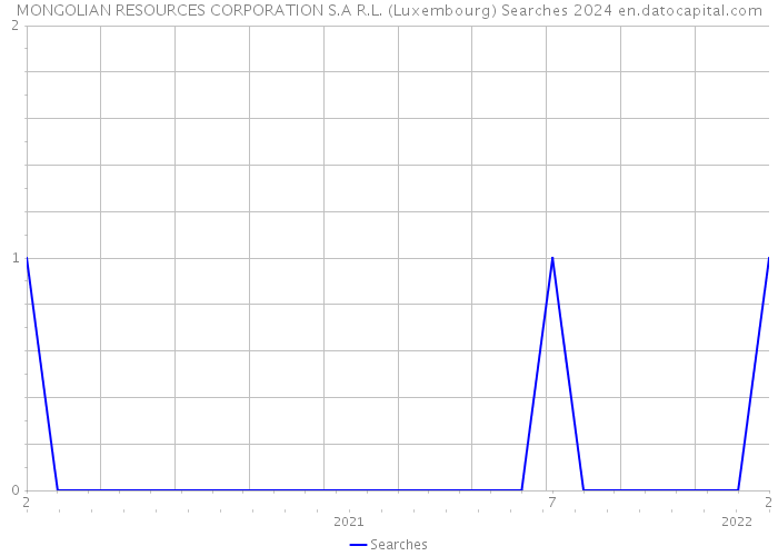 MONGOLIAN RESOURCES CORPORATION S.A R.L. (Luxembourg) Searches 2024 
