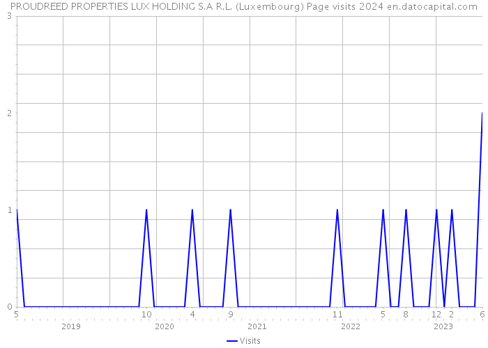 PROUDREED PROPERTIES LUX HOLDING S.A R.L. (Luxembourg) Page visits 2024 