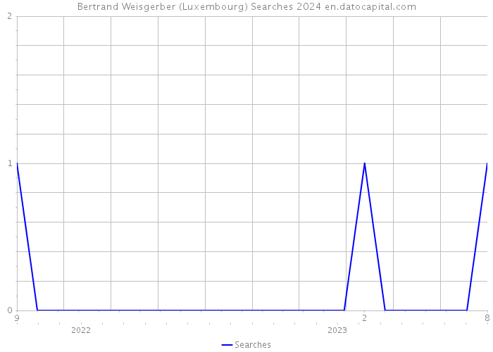 Bertrand Weisgerber (Luxembourg) Searches 2024 