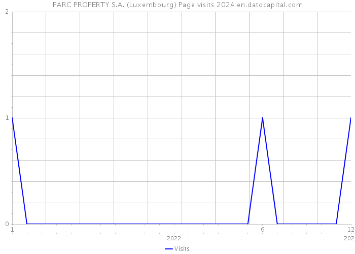 PARC PROPERTY S.A. (Luxembourg) Page visits 2024 