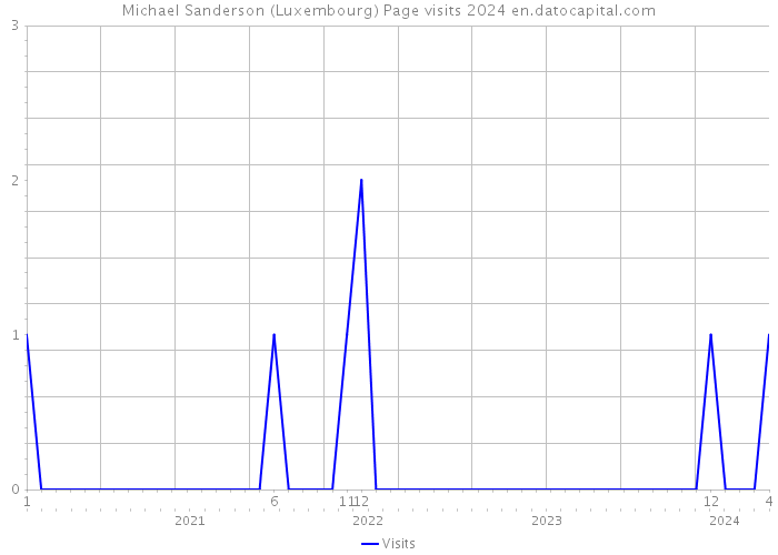 Michael Sanderson (Luxembourg) Page visits 2024 