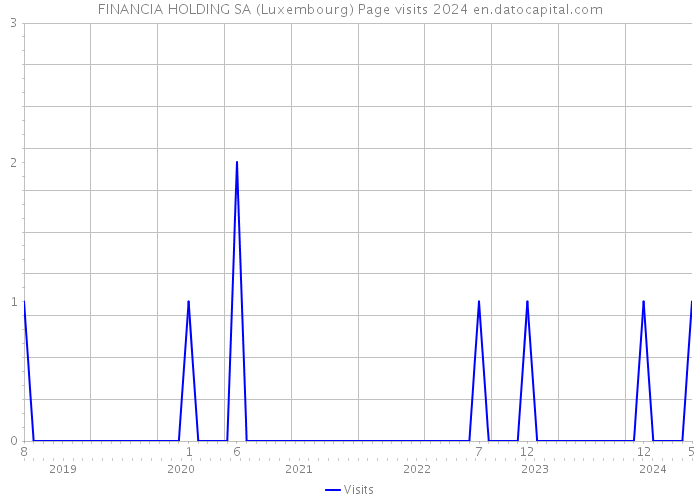 FINANCIA HOLDING SA (Luxembourg) Page visits 2024 