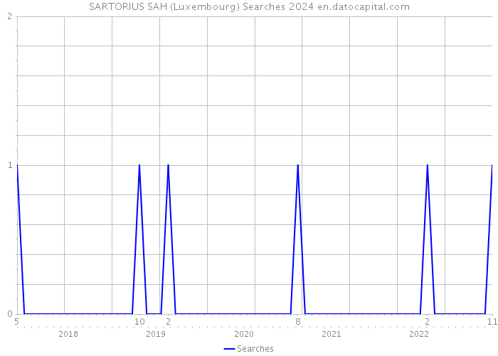 SARTORIUS SAH (Luxembourg) Searches 2024 