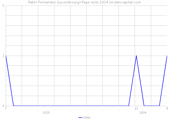 Pablo Fernandez (Luxembourg) Page visits 2024 