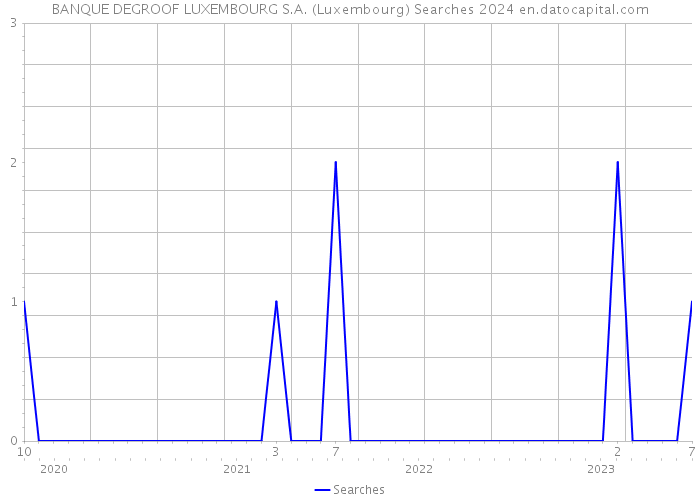 BANQUE DEGROOF LUXEMBOURG S.A. (Luxembourg) Searches 2024 