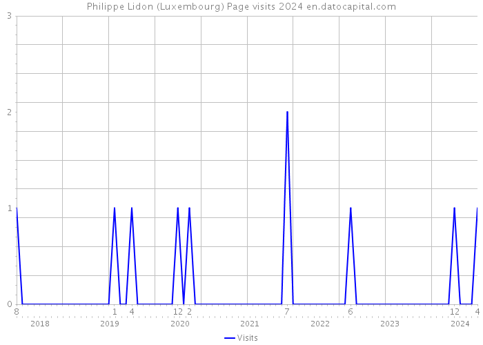 Philippe Lidon (Luxembourg) Page visits 2024 