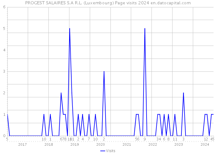 PROGEST SALAIRES S.A R.L. (Luxembourg) Page visits 2024 