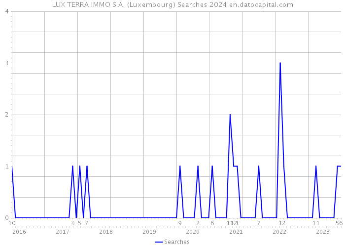 LUX TERRA IMMO S.A. (Luxembourg) Searches 2024 
