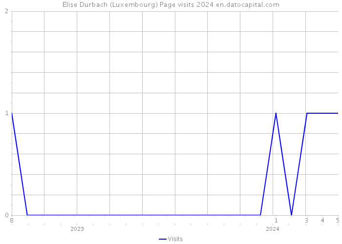 Elise Durbach (Luxembourg) Page visits 2024 