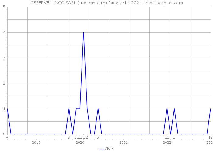 OBSERVE LUXCO SARL (Luxembourg) Page visits 2024 