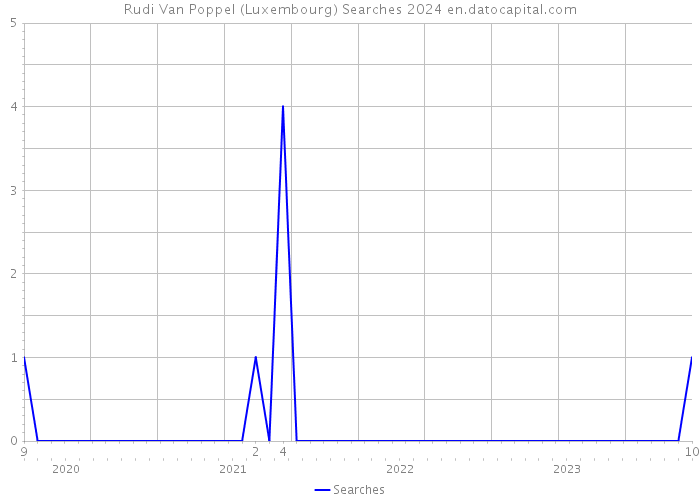 Rudi Van Poppel (Luxembourg) Searches 2024 