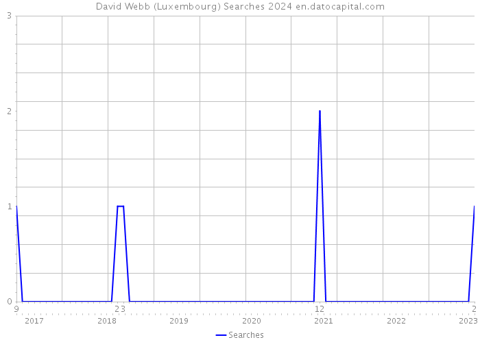 David Webb (Luxembourg) Searches 2024 