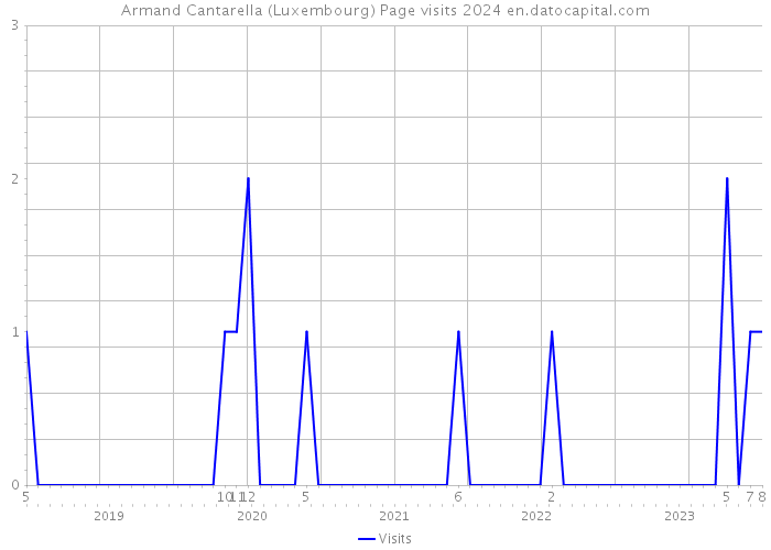 Armand Cantarella (Luxembourg) Page visits 2024 