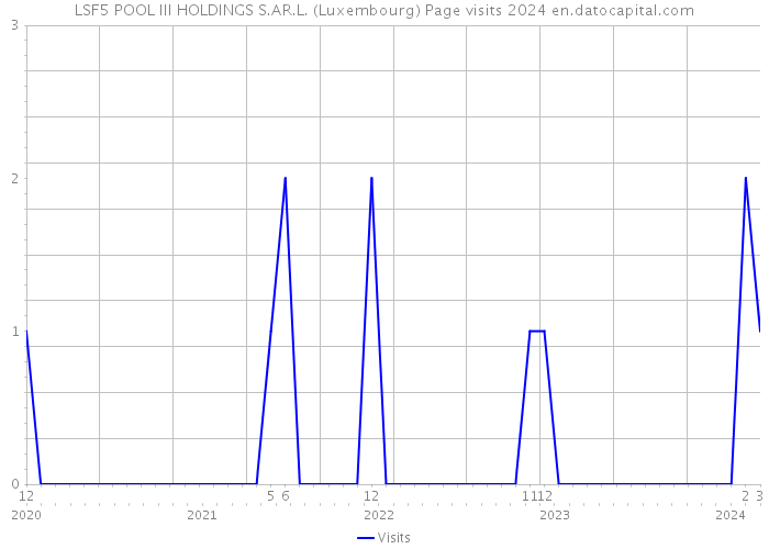 LSF5 POOL III HOLDINGS S.AR.L. (Luxembourg) Page visits 2024 