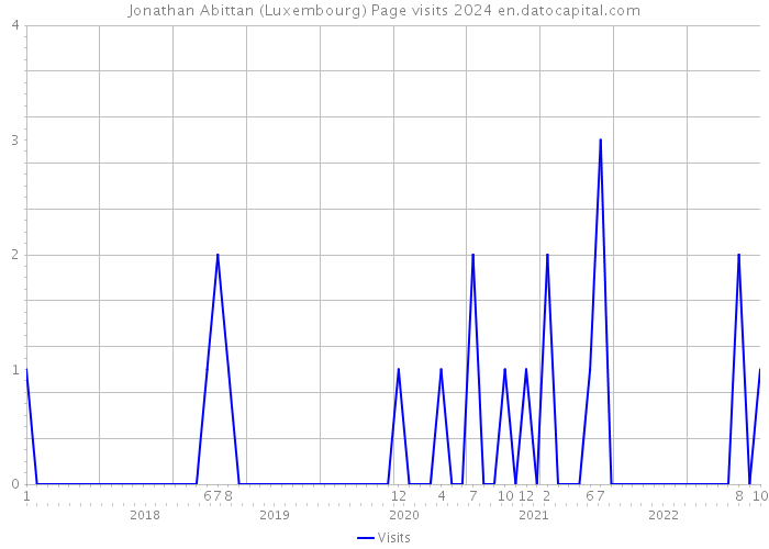 Jonathan Abittan (Luxembourg) Page visits 2024 