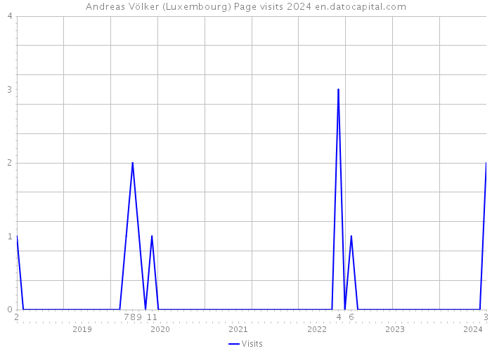 Andreas Völker (Luxembourg) Page visits 2024 