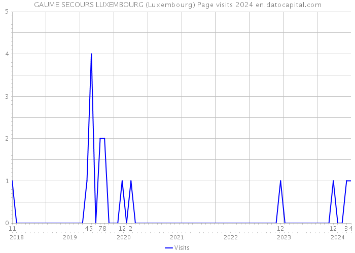 GAUME SECOURS LUXEMBOURG (Luxembourg) Page visits 2024 