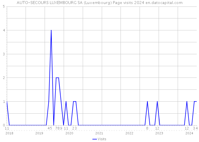 AUTO-SECOURS LUXEMBOURG SA (Luxembourg) Page visits 2024 