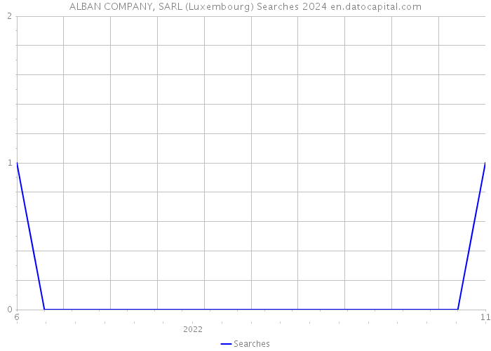 ALBAN COMPANY, SARL (Luxembourg) Searches 2024 