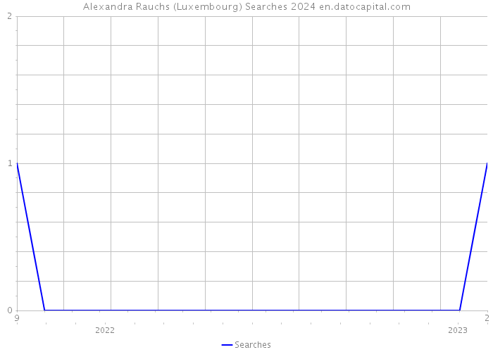 Alexandra Rauchs (Luxembourg) Searches 2024 