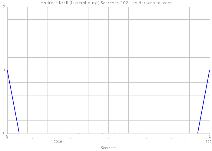 Andreas Krell (Luxembourg) Searches 2024 