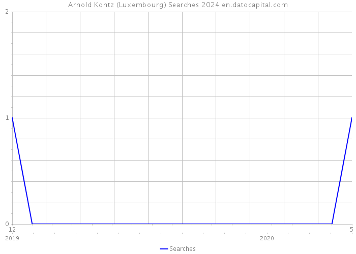 Arnold Kontz (Luxembourg) Searches 2024 