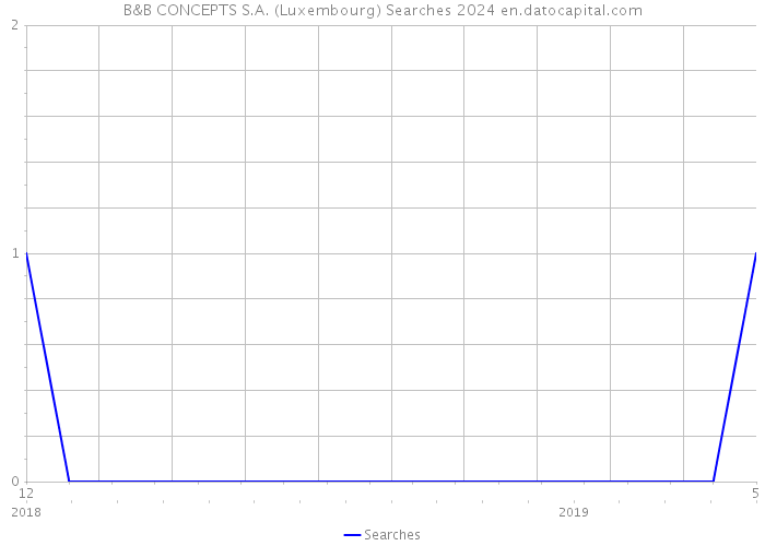 B&B CONCEPTS S.A. (Luxembourg) Searches 2024 