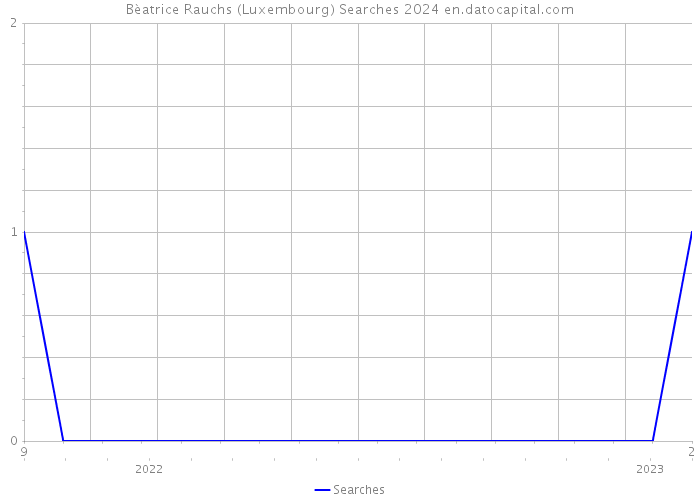 Bèatrice Rauchs (Luxembourg) Searches 2024 