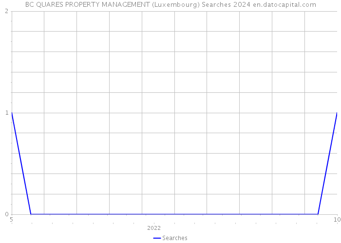 BC QUARES PROPERTY MANAGEMENT (Luxembourg) Searches 2024 