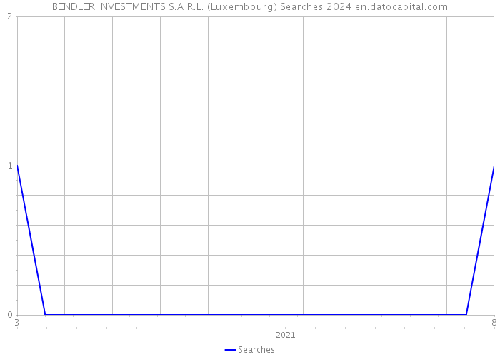 BENDLER INVESTMENTS S.A R.L. (Luxembourg) Searches 2024 